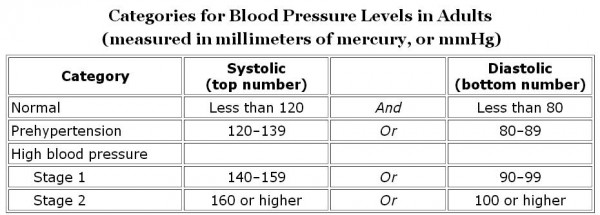 Categories for Blood Pressure Levels in Adults (measure in millimeters of mercury)