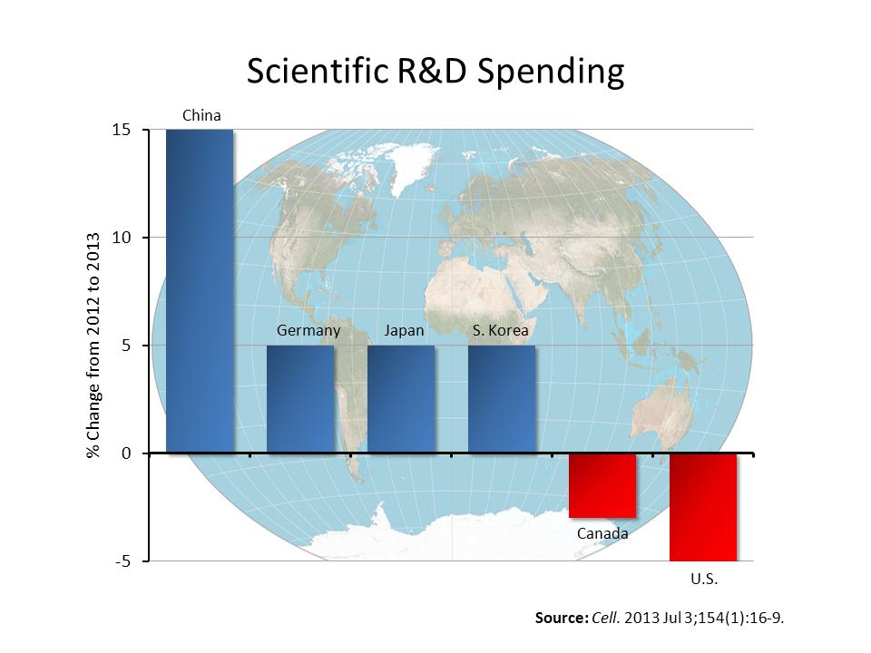 Graph of % change in scientific R&D spending from 2012 to 2013 in China (15%), Germany (5%), S. Korea (5%), Canada (-3%), and U.S. (15%)