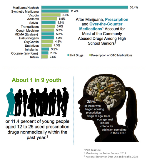 Infographic showing rates of drug abuse in teens.