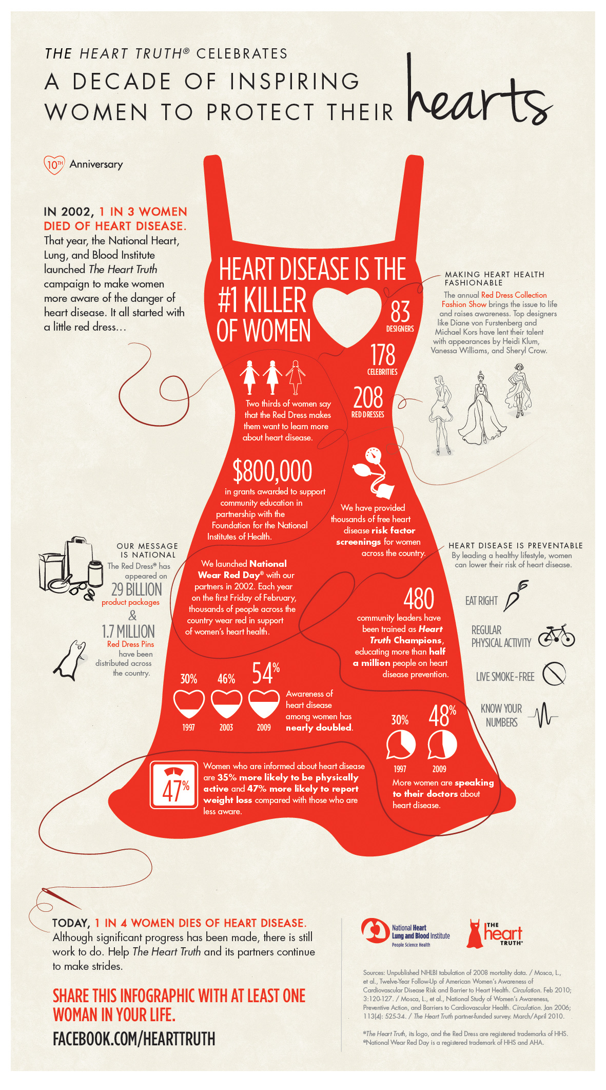 The Heart Truth info graphic