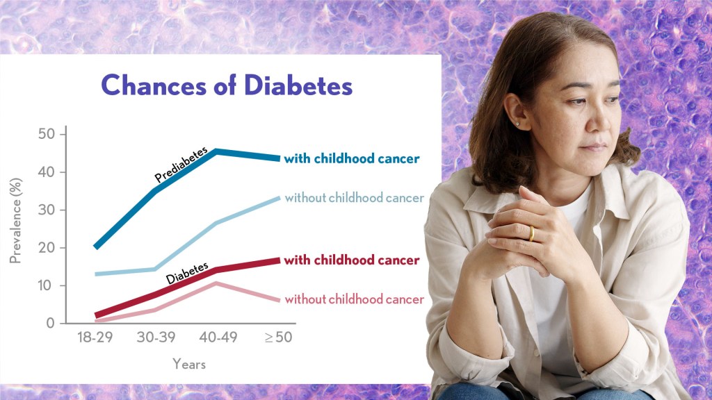 Chances of Diabetes. Graph shows for survivors of childhood cancer prediabetes chances rise from 20% when young to over 40% over 50. Diabetes chances rise to over 10%. Prevalence for general public are lower.